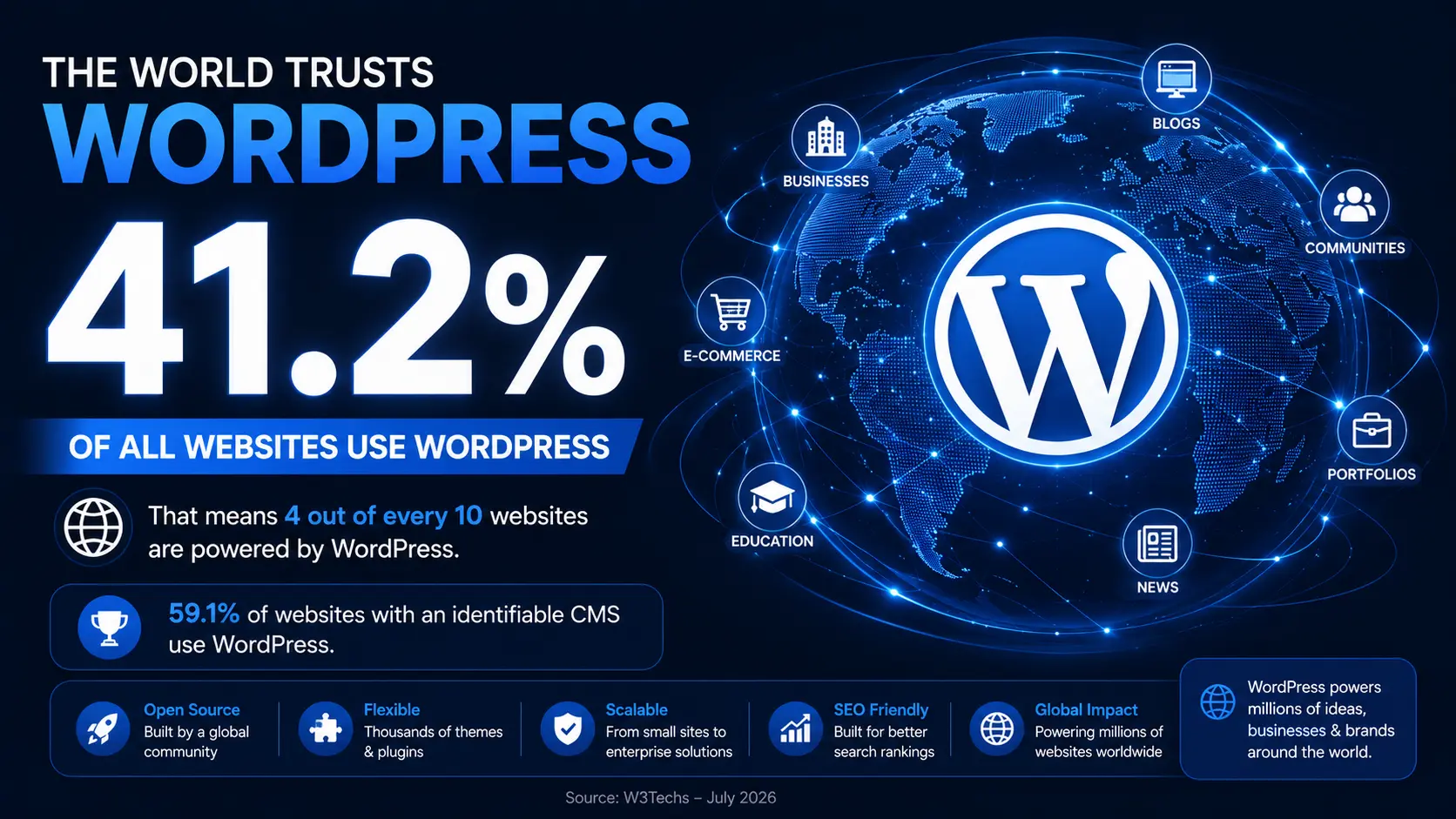 How Many Websites Use WordPress in 2026?
