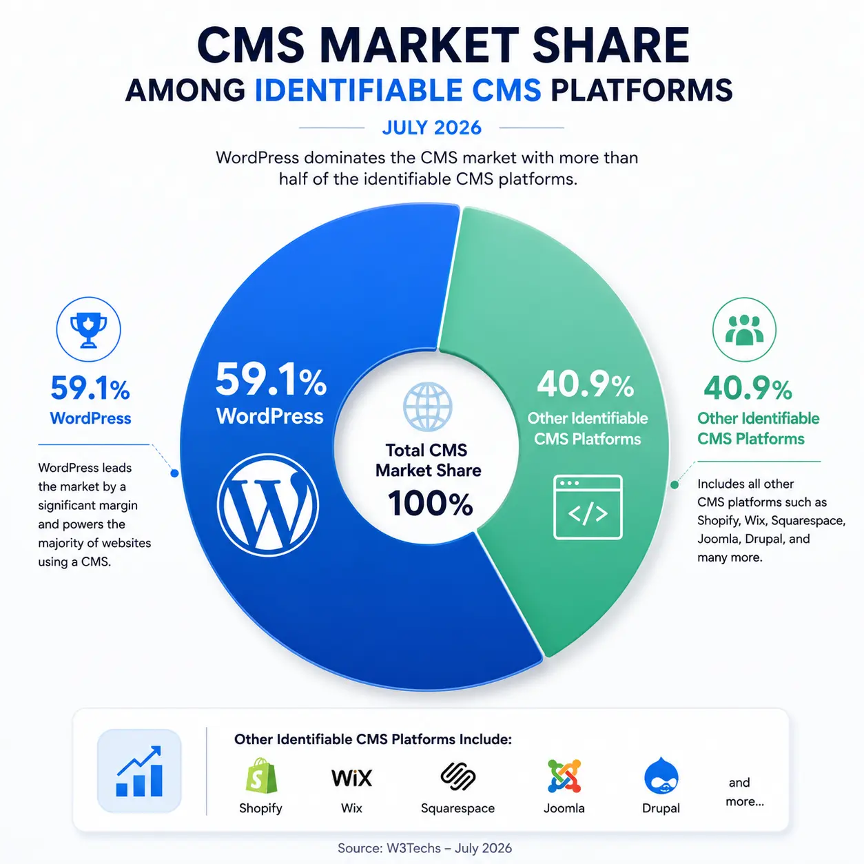 Donut chart showing WordPress with 59.1% of the identifiable CMS market compared with 40.9% for other CMS platforms