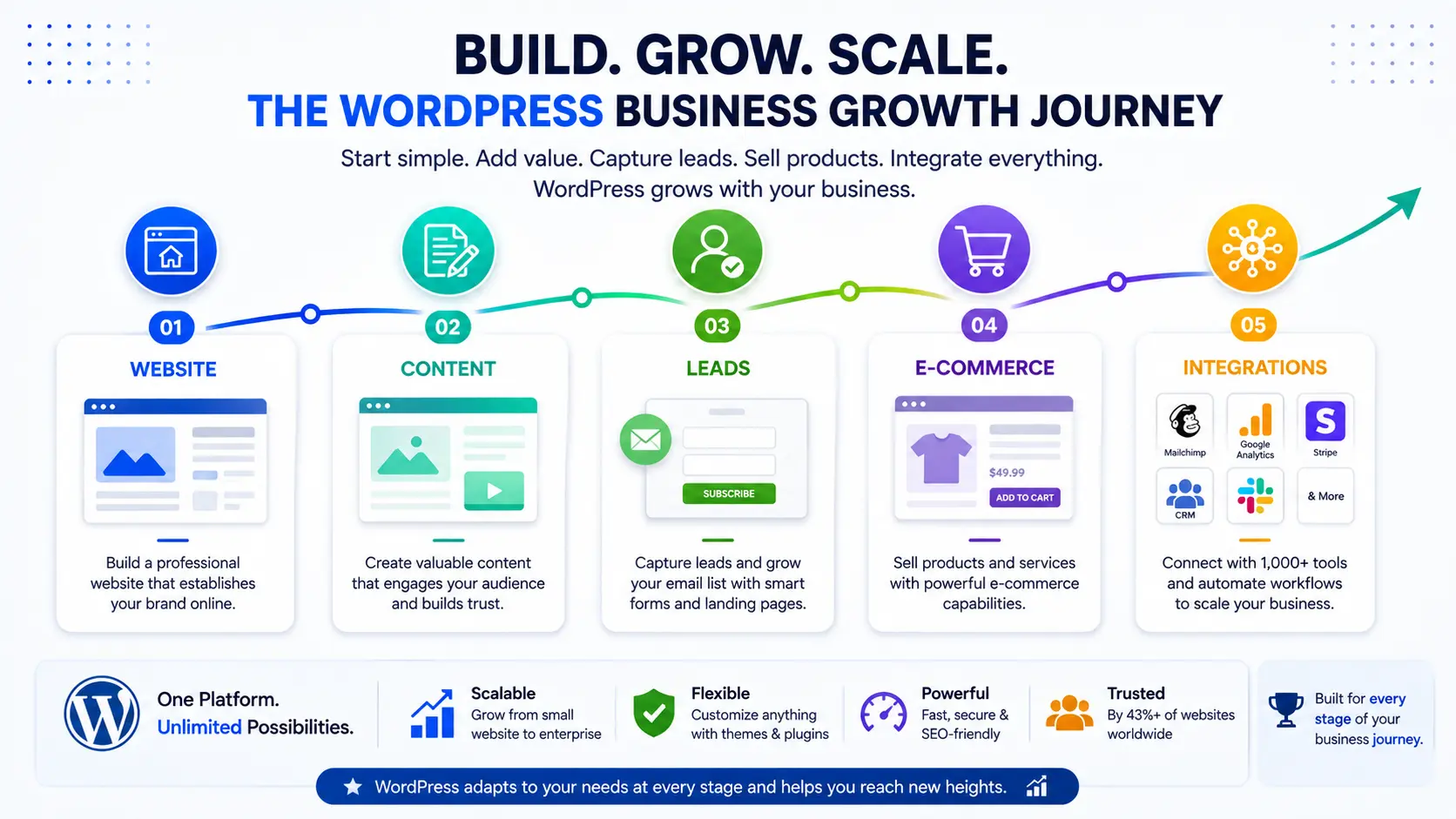 WordPress business growth journey from website and content to lead generation, ecommerce, and business integrations