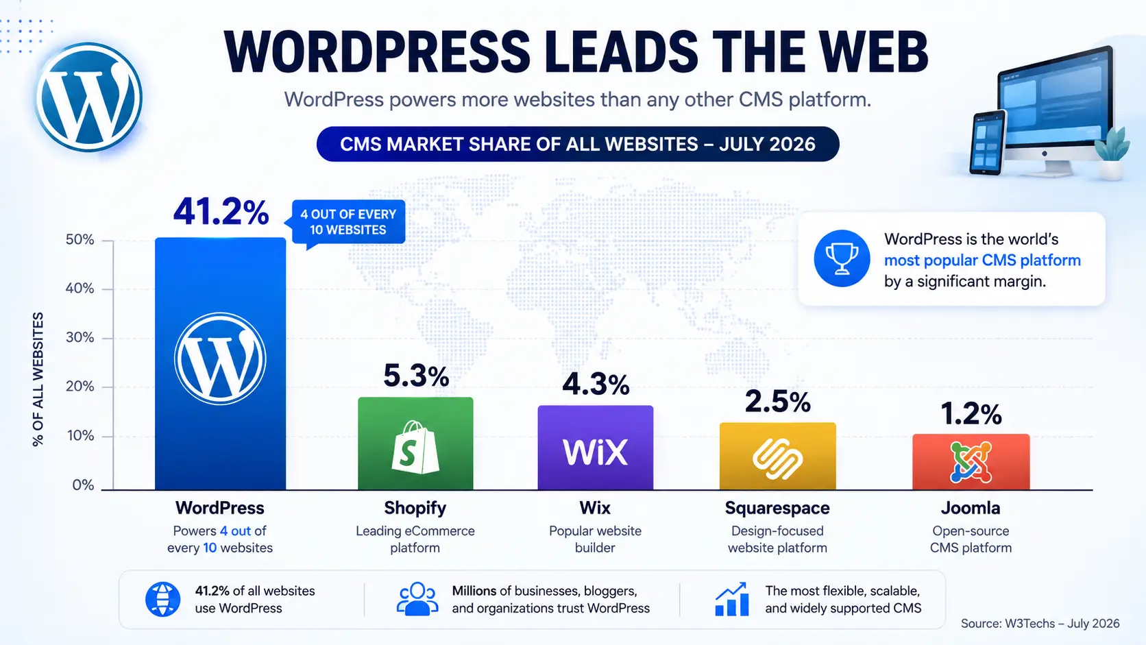 CMS market share comparison showing WordPress at 41.2%, Shopify at 5.3%, Wix at 4.3%, Squarespace at 2.5%, and Joomla at 1.2%