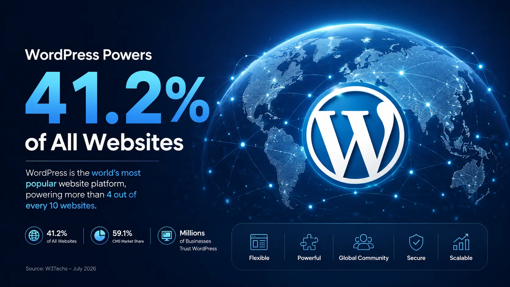 WordPress powers 41.2% of all websites worldwide, shown with a global digital web network