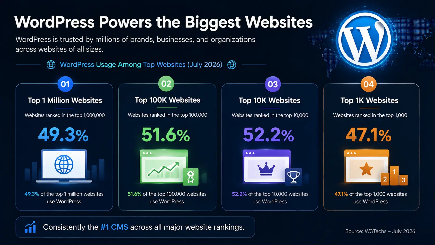 How Many Websites Use WordPress in 2026?