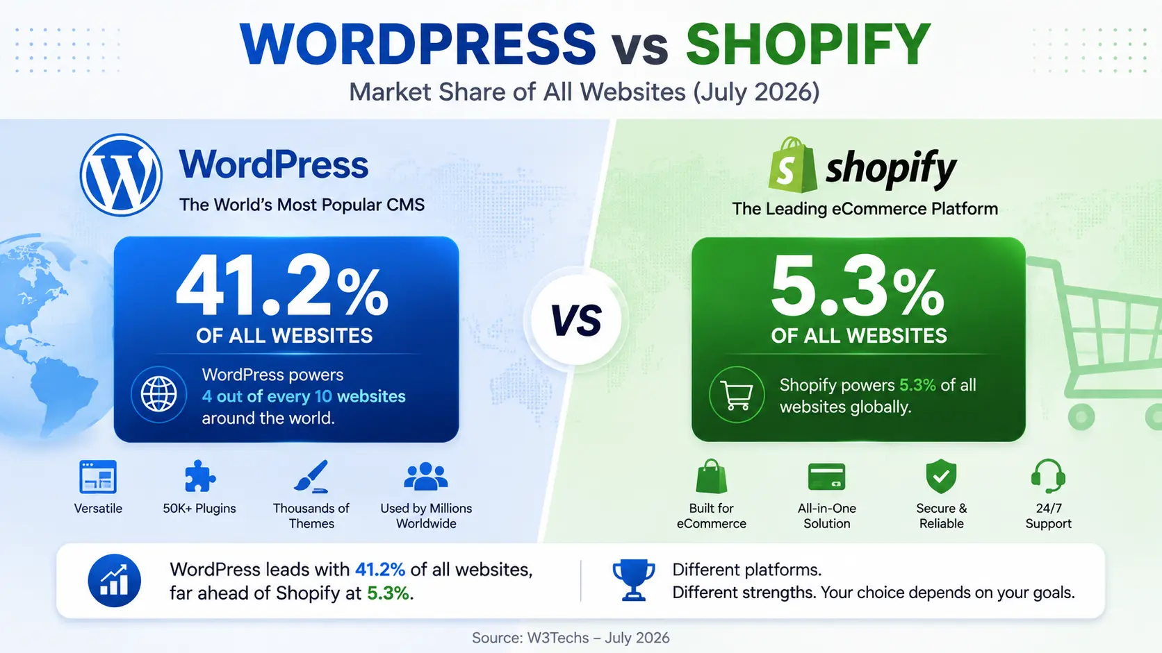 WordPress vs Shopify market share comparison showing WordPress at 41.2% and Shopify at 5.3% of all websites