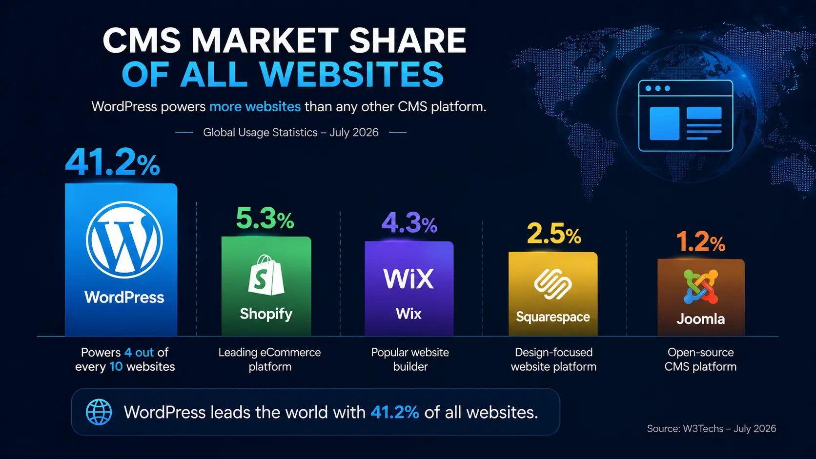 How Many Websites Use WordPress in 2026?